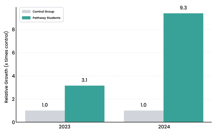 Research impact chart